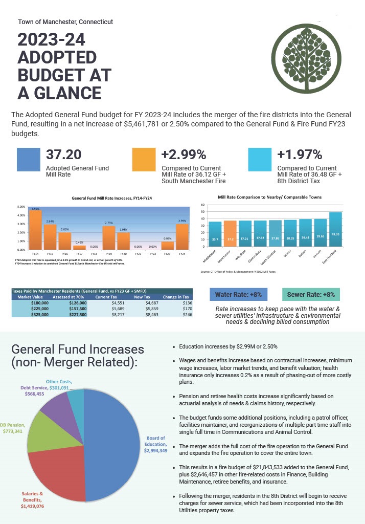 FY24 Budget Information Town of Manchester